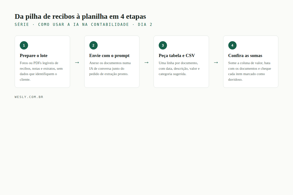 Fluxo em quatro etapas: preparar o lote, enviar com o prompt, pedir tabela e CSV, conferir as somas