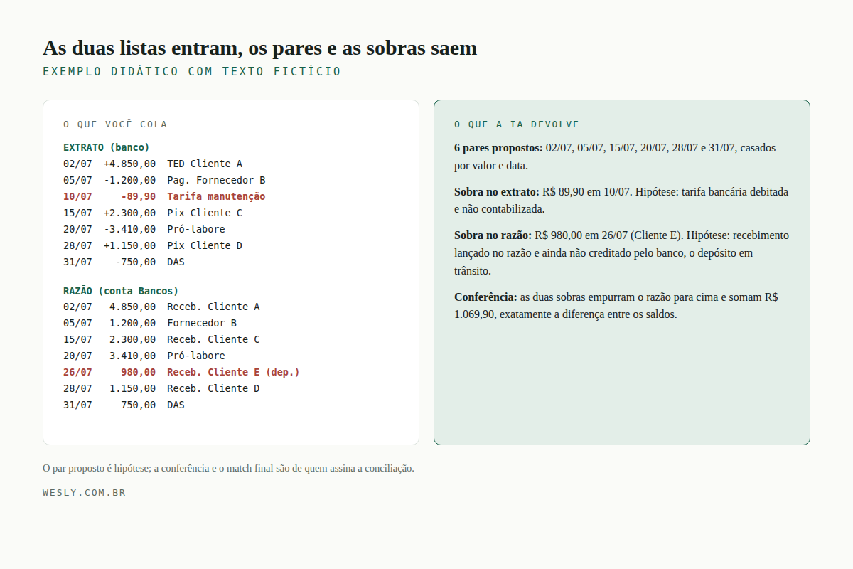 Comparação lado a lado: as duas listas fictícias de extrato e razão à esquerda e, à direita, os seis pares propostos, a sobra de cada lado e as hipóteses da IA