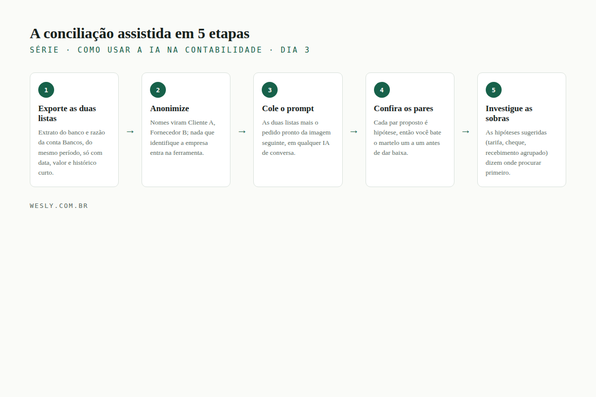 Fluxo em cinco etapas: exportar as duas listas, anonimizar, colar o prompt, conferir os pares e investigar as sobras