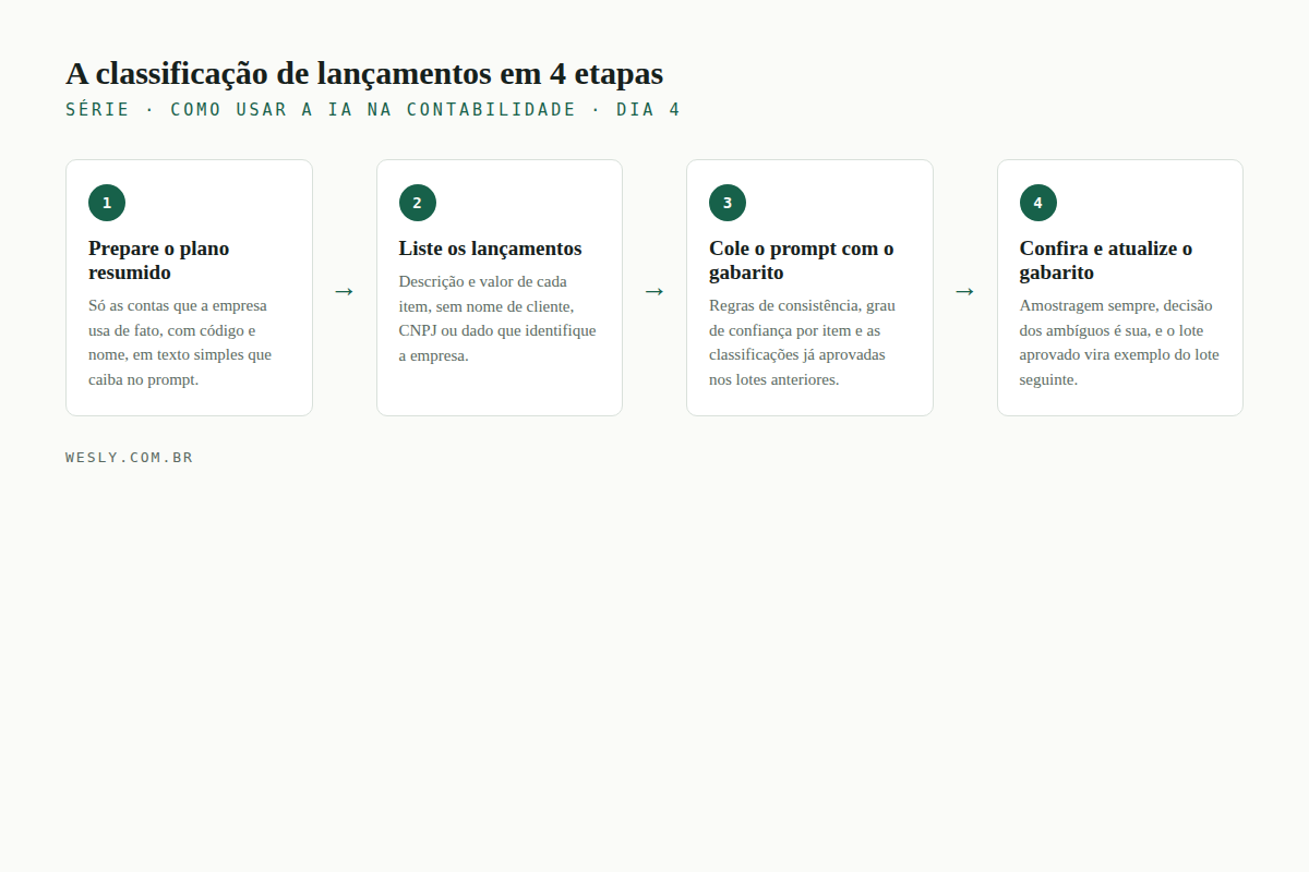 Fluxo em quatro etapas: preparar o plano de contas resumido, listar os lançamentos anonimizados, colar o prompt com o gabarito e conferir o resultado atualizando o gabarito