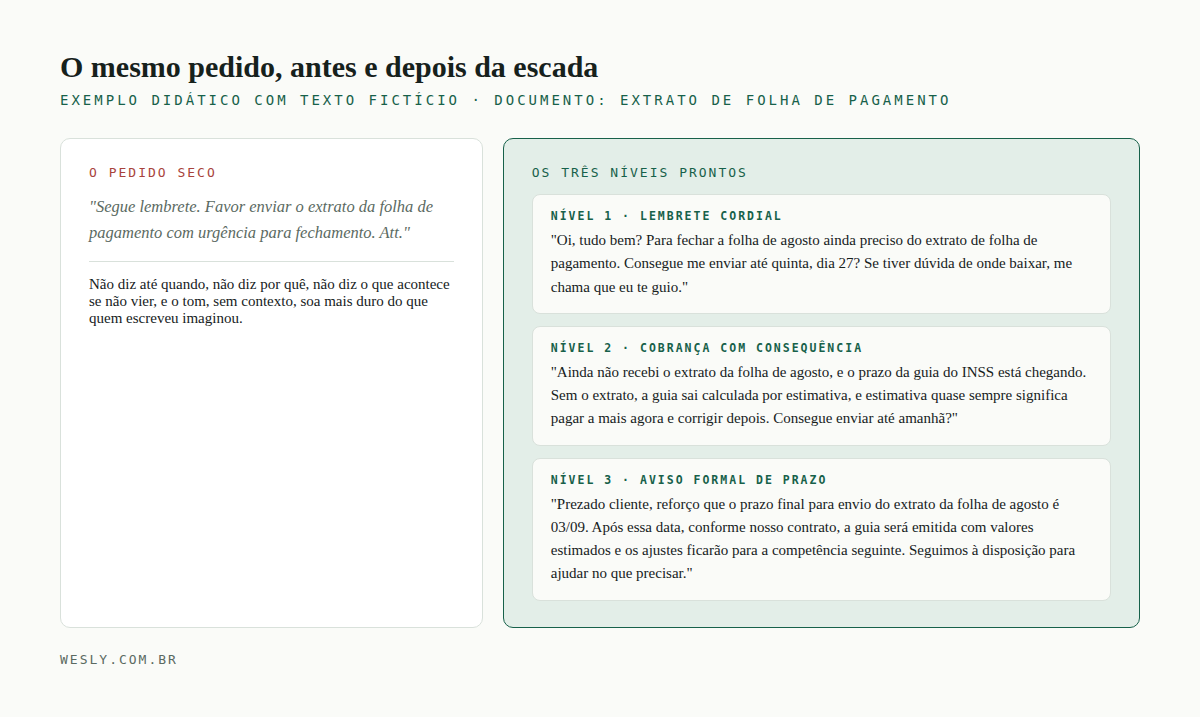 Comparação entre o pedido seco de uma linha e os três níveis prontos de cobrança do extrato de folha de pagamento, do lembrete cordial ao aviso formal de prazo