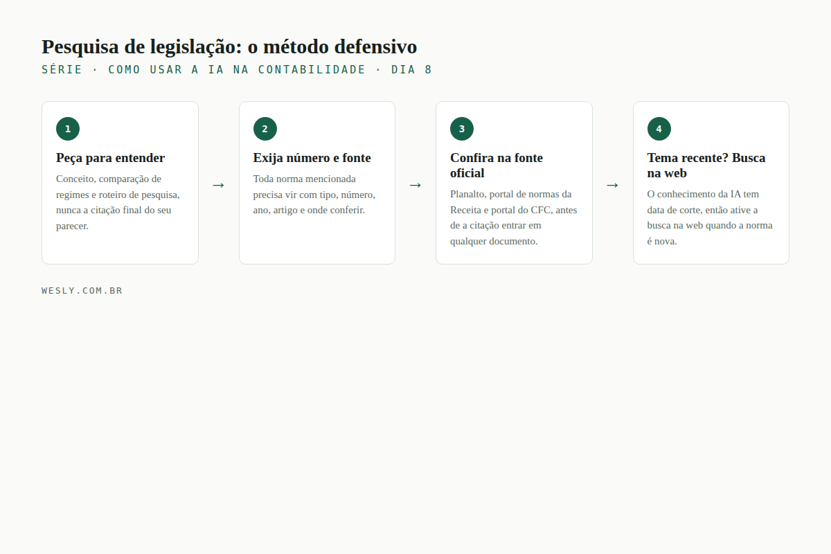 Fluxo em quatro etapas: pedir para entender, exigir número e fonte, conferir na fonte oficial e ativar a busca na web em tema recente