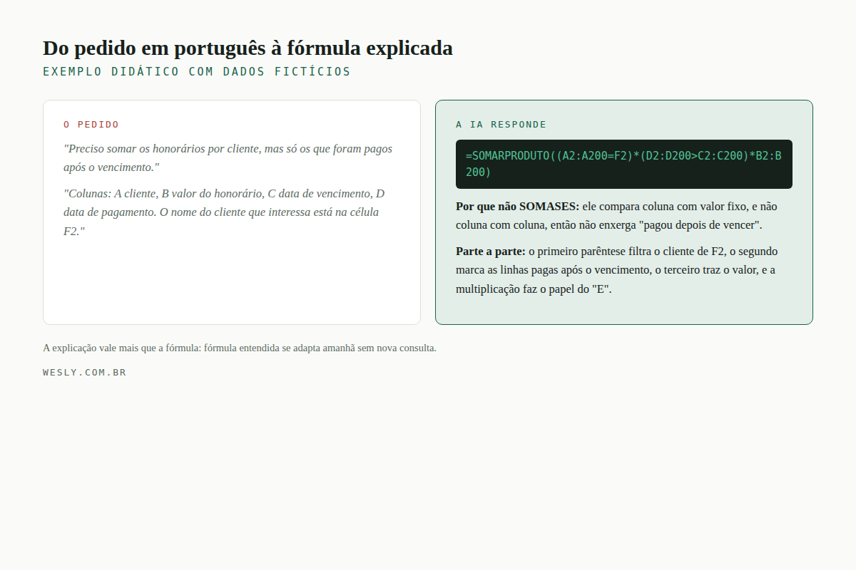 Comparação lado a lado: o pedido em português claro e a resposta da IA com a fórmula SOMARPRODUTO explicada parte a parte